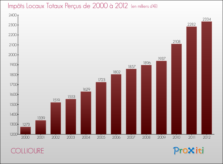 Evolution des Impôts Locaux pour la commune de COLLIOURE de 2000 à 2012 Evolution des Impôts Locaux pour COLLIOURE de 2000 à 2012
