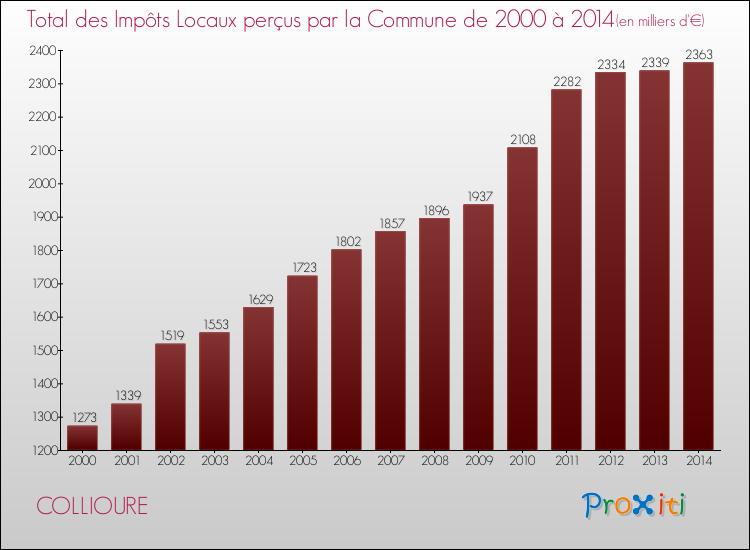 Evolution des Impôts Locaux pour la commune de COLLIOURE de 2000 à 2014 Evolution des Impôts Locaux pour COLLIOURE de 2000 à 2014