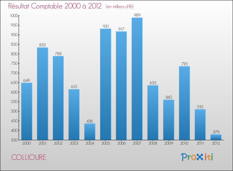Evolution du résultat comptable pour la commune de COLLIOURE de 2000 à 2012 Evolution du résultat comptable pour COLLIOURE de 2000 à 2012