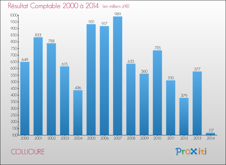 Evolution du résultat comptable pour la commune de COLLIOURE de 2000 à 2014 Evolution du résultat comptable pour COLLIOURE de 2000 à 2014