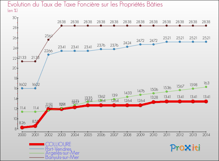 Evolution du taux de la taxe foncière sur le bati pour COLLIOURE et les communes proches de 2000 à 2014 Comparaison des taux de taxe foncière sur le bati pour COLLIOURE et les communes voisines de 2000 à 2014