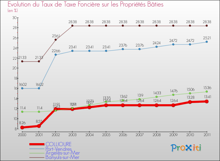Evolution du taux de la taxe foncière sur le bati pour COLLIOURE et les communes proches Comparaison des taux de taxe foncière sur le bati pour COLLIOURE et les communes voisines