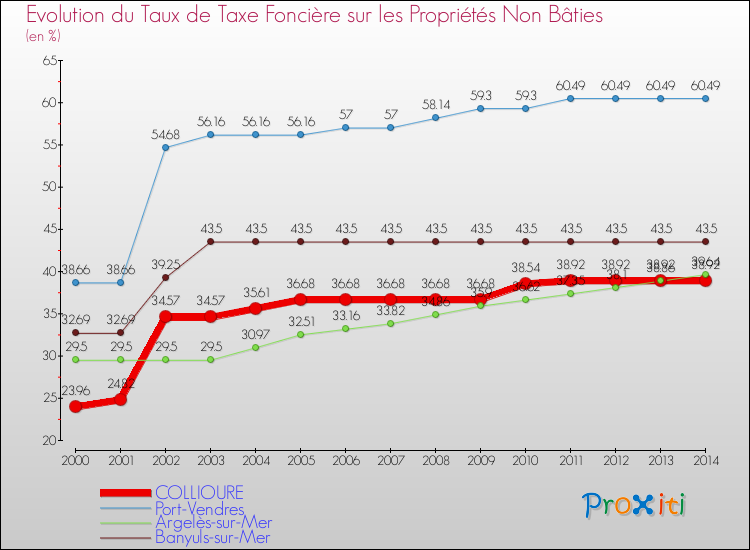 Evolution du taux de la taxe foncière sur les immeubles et terrains non batis pour COLLIOURE et les communes proches de 2000 à 2014 Comparaison des taux de la taxe foncière sur les immeubles et terrains non batis pour COLLIOURE et les communes voisines de 2000 à 2014