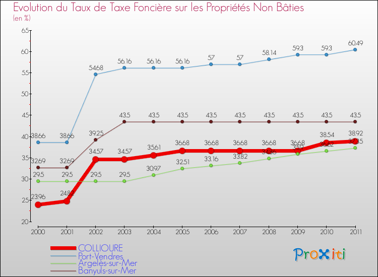 Evolution du taux de la taxe foncière sur les immeubles et terrains non batis pour COLLIOURE et les communes proches Comparaison des taux de la taxe foncière sur les immeubles et terrains non batis pour COLLIOURE et les communes voisines