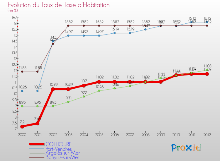 Evolution du taux de la taxe d'habitation pour COLLIOURE et les communes proches Comparaison des taux de la taxe d'habitation pour COLLIOURE et les communes voisines