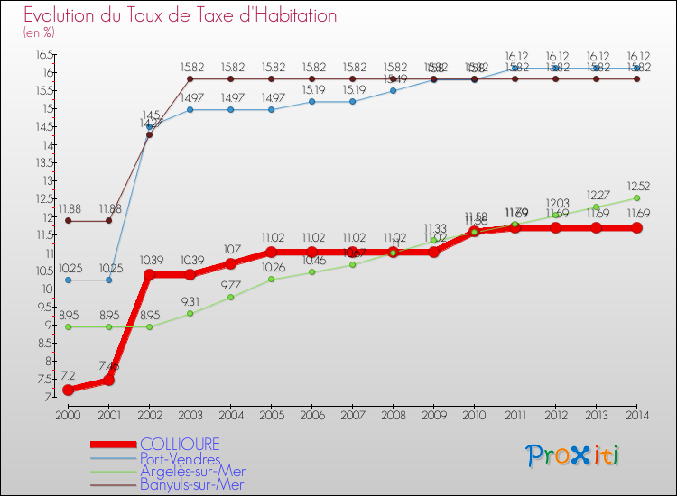 Evolution du taux de la taxe d'habitation pour COLLIOURE et les communes proches de 2000 à 2014 Comparaison des taux de la taxe d'habitation pour COLLIOURE et les communes voisines de 2000 à 2014