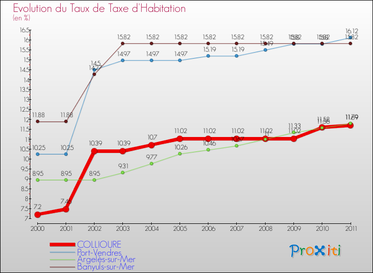 Evolution du taux de la taxe d'habitation pour COLLIOURE et les communes proches Comparaison des taux de la taxe d'habitation pour COLLIOURE et les communes voisines