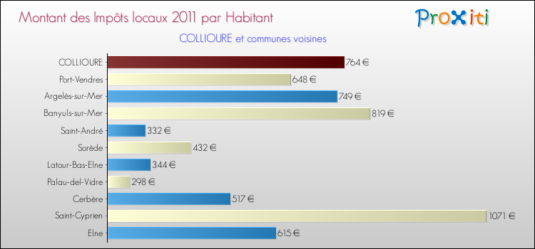 Montant des impôts locaux par Habitant pour COLLIOURE et les communes proches Comparaison des impôts locaux par habitant pour COLLIOURE et les communes voisines
