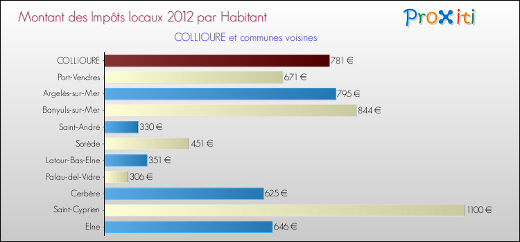 Montant des impôts locaux par Habitant pour COLLIOURE et les communes proches Comparaison des impôts locaux par habitant pour COLLIOURE et les communes voisines