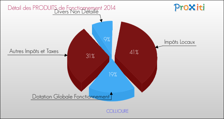Décomposition du Budget de Fonctionnement 2014 de la commune de COLLIOURE Budget de Fonctionnement 2014 pour la commune de COLLIOURE