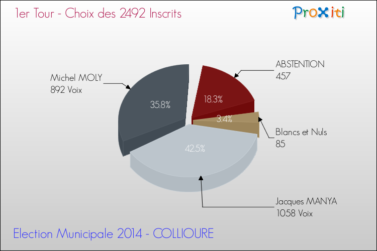 Résultats par rapport aux inscrits au 1er Tour des Elections Municipales 2014 de la commune de COLLIOURE Elections Municipales 2014 - Résultats par rapport aux inscrits au 1er Tour pour la commune de COLLIOURE