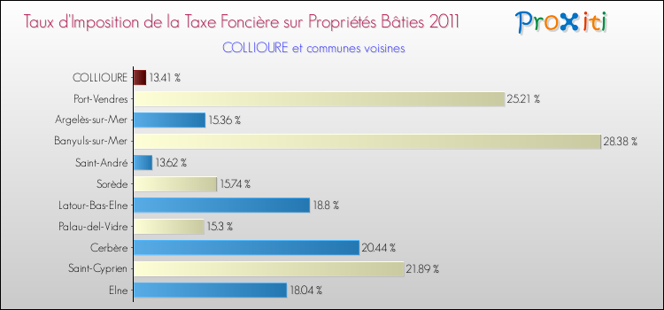 Taux d'imposition de la taxe foncière sur le bati 2011 pour COLLIOURE et les communes proches Comparaison des taux d'imposition de la taxe foncière sur le bati 2011 pour COLLIOURE et les communes voisines
