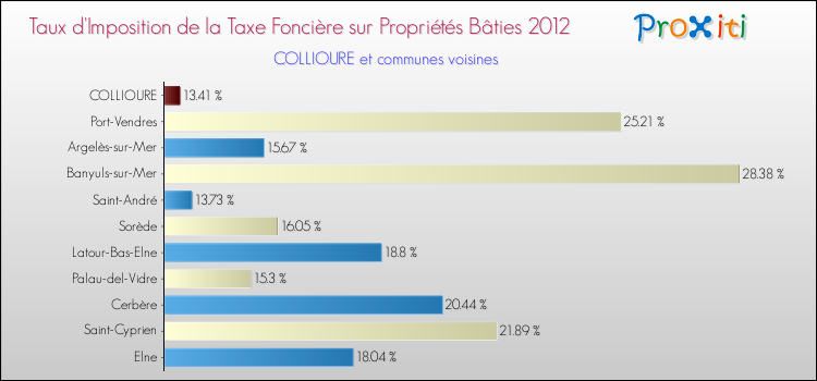 Taux d'imposition de la taxe foncière sur le bati 2012 pour COLLIOURE et les communes proches Comparaison des taux d'imposition de la taxe foncière sur le bati 2012 pour COLLIOURE et les communes voisines