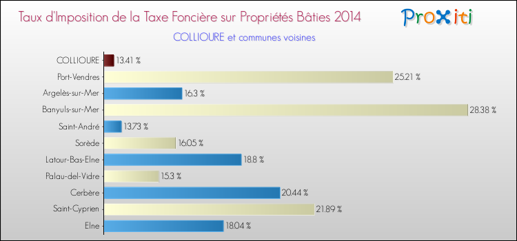 Taux d'imposition de la taxe foncière sur le bati 2014 pour COLLIOURE et les communes proches Comparaison des taux d'imposition de la taxe foncière sur le bati 2014 pour COLLIOURE et les communes voisines