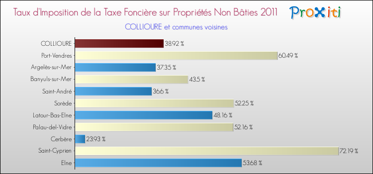 Taux d'imposition de la taxe foncière sur les immeubles et terrains non batis 2011 pour COLLIOURE et les communes proches Comparaison des taux d'imposition de la taxe foncière sur les immeubles et terrains non batis 2011 pour COLLIOURE et les communes voisines