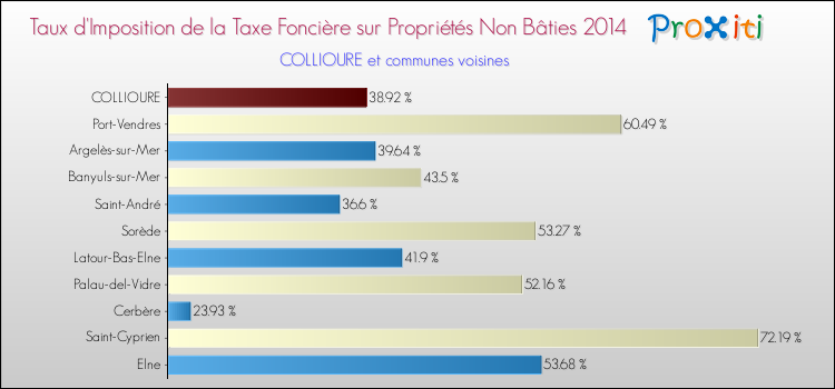 Taux d'imposition de la taxe foncière sur les immeubles et terrains non batis 2014 pour COLLIOURE et les communes proches Comparaison des taux d'imposition de la taxe foncière sur les immeubles et terrains non batis 2014 pour COLLIOURE et les communes voisines