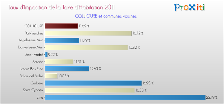 Taux d'imposition de la taxe d'habitation 2011 pour COLLIOURE et les communes proches Comparaison des taux d'imposition de la taxe d'habitation 2011 pour COLLIOURE et les communes voisines