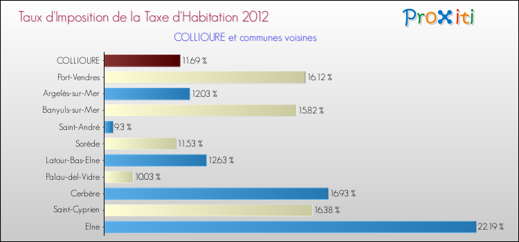 Taux d'imposition de la taxe d'habitation 2012 pour COLLIOURE et les communes proches Comparaison des taux d'imposition de la taxe d'habitation 2012 pour COLLIOURE et les communes voisines