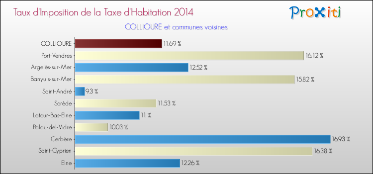 Taux d'imposition de la taxe d'habitation 2014 pour COLLIOURE et les communes proches Comparaison des taux d'imposition de la taxe d'habitation 2014 pour COLLIOURE et les communes voisines