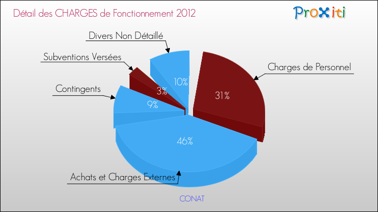 Décomposition des Charges de Fonctionnement 2012 de la commune de CONAT Charges de Fonctionnement 2012 pour la commune de CONAT
