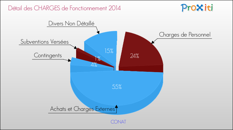 Décomposition des Charges de Fonctionnement 2014 de la commune de CONAT Charges de Fonctionnement 2014 pour la commune de CONAT