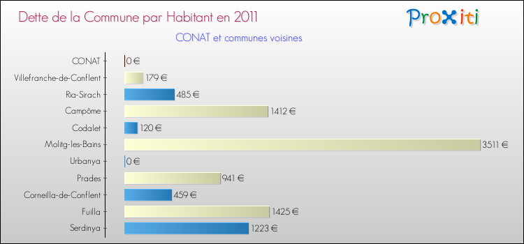 Dette par habitant de la commune en 2011 pour CONAT et les communes proches Comparaison de la dette par habitant de la commune en 2011 pour CONAT et les communes voisines