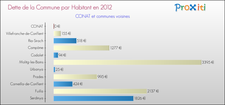 Dette par habitant de la commune en 2012 pour CONAT et les communes proches Comparaison de la dette par habitant de la commune en 2012 pour CONAT et les communes voisines