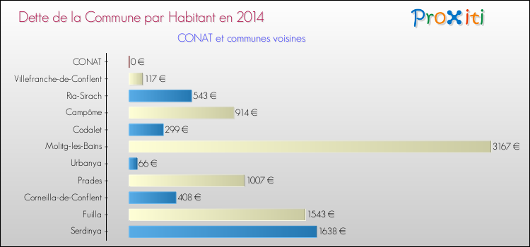 Dette par habitant de la commune en 2014 pour CONAT et les communes proches Comparaison de la dette par habitant de la commune en 2014 pour CONAT et les communes voisines