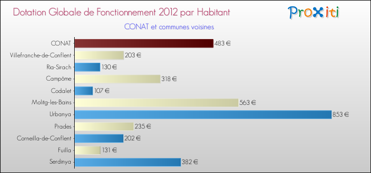 Montant des dotations globales de fonctionnement DGF par Habitant pour CONAT et les communes proches Comparaison des des dotations globales de fonctionnement DGF par habitant pour CONAT et les communes voisines