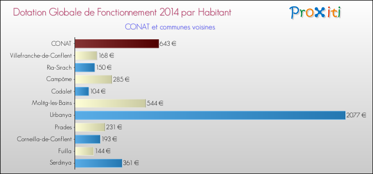 Montant des dotations globales de fonctionnement DGF par Habitant pour CONAT et les communes proches en 2014. Comparaison des des dotations globales de fonctionnement DGF par habitant pour CONAT et les communes voisines en 2014.