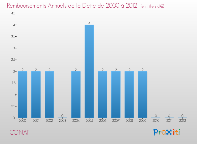 Evolution de l'annuité de la dette pour la commune de CONAT de 2000 à 2012 Annuités de la dette pour CONAT de 2000 à 2012