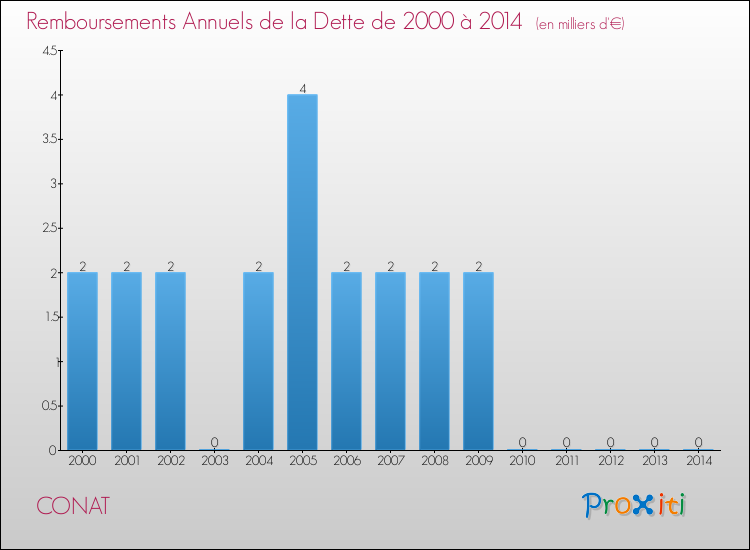 Evolution de l'annuité de la dette pour la commune de CONAT de 2000 à 2014 Annuités de la dette pour CONAT de 2000 à 2014