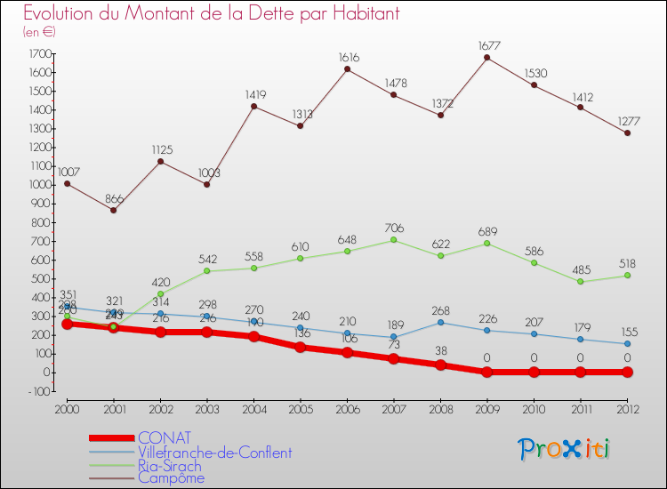 Evolution de la dette par habitant pour la commune de CONAT et les communes proches de 2000 à 2012 Comparaison de la dette par habitant pour CONAT et les communes voisines de 2000 à 2012