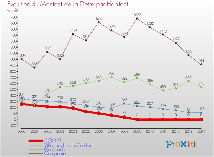 Evolution de la dette par habitant pour la commune de CONAT et les communes proches de 2000 à 2014 Comparaison de la dette par habitant pour CONAT et les communes voisines de 2000 à 2014