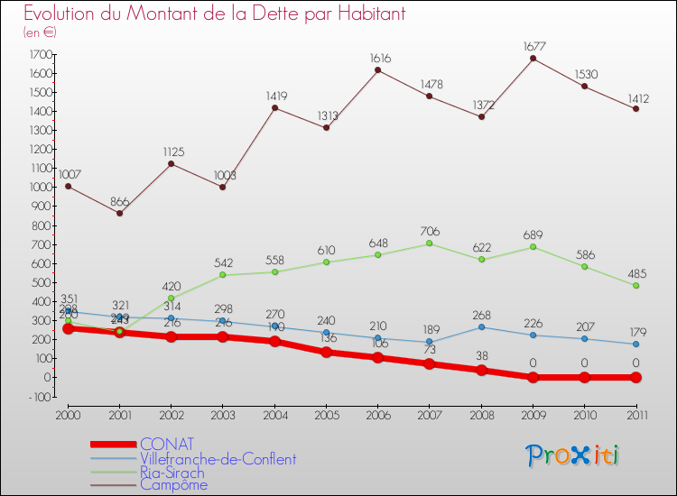 Evolution de la dette par habitant pour la commune de CONAT et les communes proches Comparaison de la dette par habitant pour CONAT et les communes voisines
