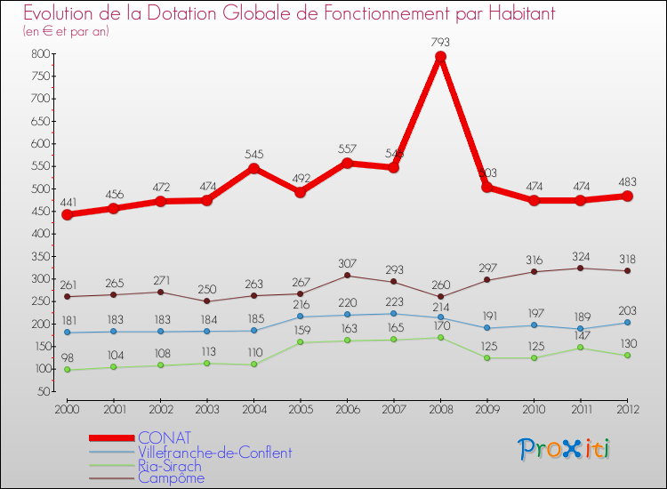 Evolution et montant de la dotation globale de fonctionnement par Habitant pour CONAT et les communes proches Comparaison des dotations globales de fonctionnement par habitant pour CONAT et les communes voisines