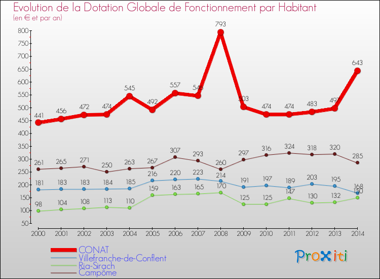 Evolution et montant de la dotation globale de fonctionnement par Habitant pour CONAT et les communes proches de 2000 à 2014. Comparaison des dotations globales de fonctionnement par habitant pour CONAT et les communes voisines de 2000 à 2014.