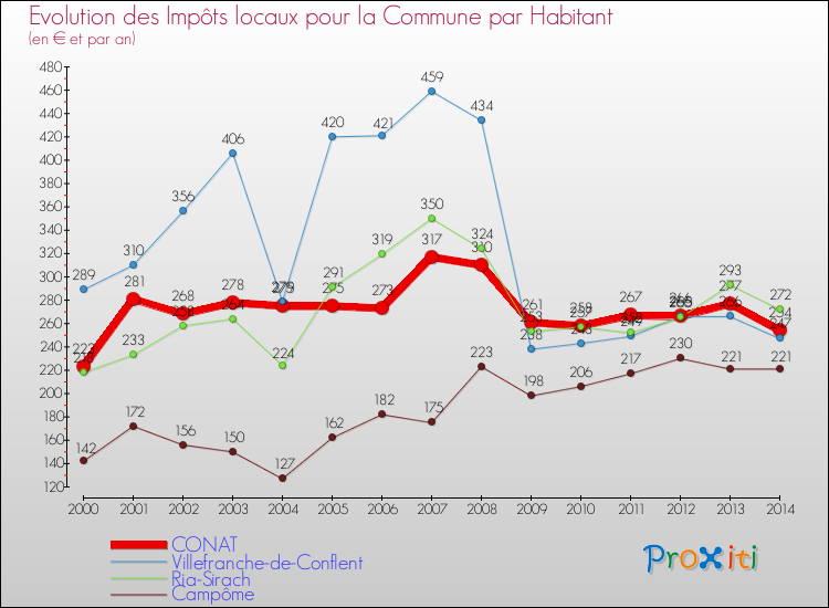 Evolution et montant des impôts locaux par Habitant pour CONAT et les communes proches de 2000 à 2014 Comparaison des impôts locaux par habitant pour CONAT et les communes voisines de 2000 à 2014