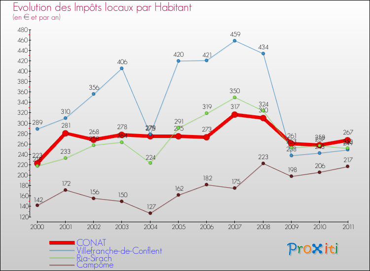 Evolution et montant des impôts locaux par Habitant pour CONAT et les communes proches Comparaison des impôts locaux par habitant pour CONAT et les communes voisines