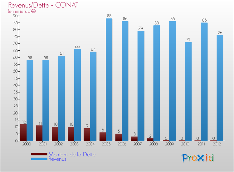 Evolution comparée de la dette et des revenus pour la commune de CONAT de 2000 à 2012 Comparaison de la dette et des revenus pour CONAT de 2000 à 2012