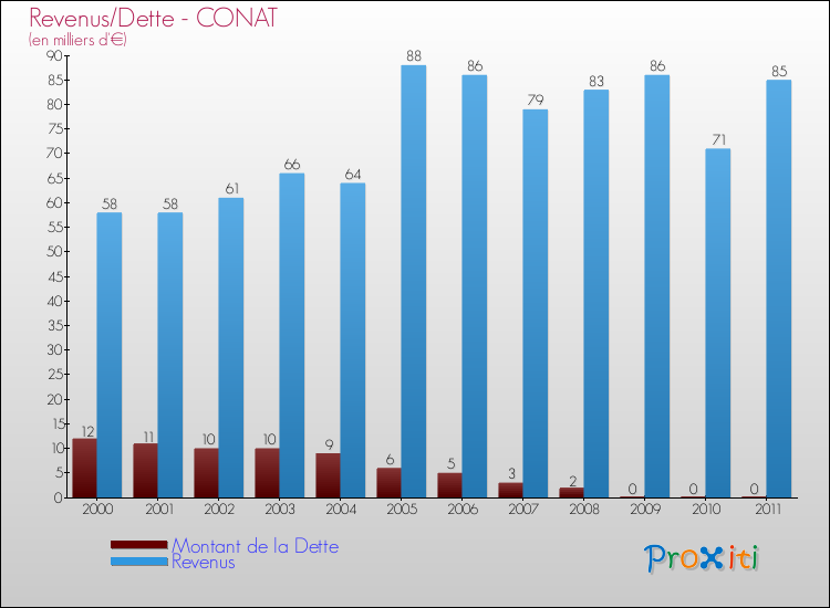 Evolution comparée de la dette et des revenus pour la commune de CONAT de 2000 à 2011 Comparaison de la dette et des revenus pour CONAT de 2000 à 2011