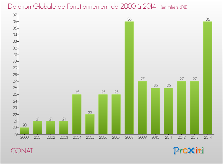 Evolution du montant de la Dotation Globale de Fonctionnement pour la commune de CONAT de 2000 à 2014 Evolution du montant de la Dotation Globale de Fonctionnement pour CONAT de 2000 à 2014