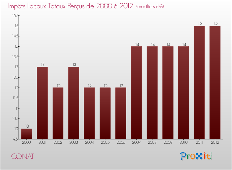Evolution des Impôts Locaux pour la commune de CONAT de 2000 à 2012 Evolution des Impôts Locaux pour CONAT de 2000 à 2012