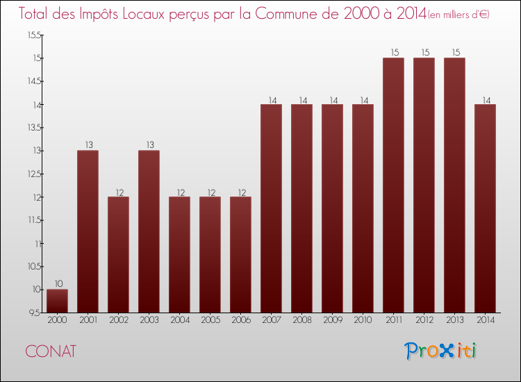 Evolution des Impôts Locaux pour la commune de CONAT de 2000 à 2014 Evolution des Impôts Locaux pour CONAT de 2000 à 2014