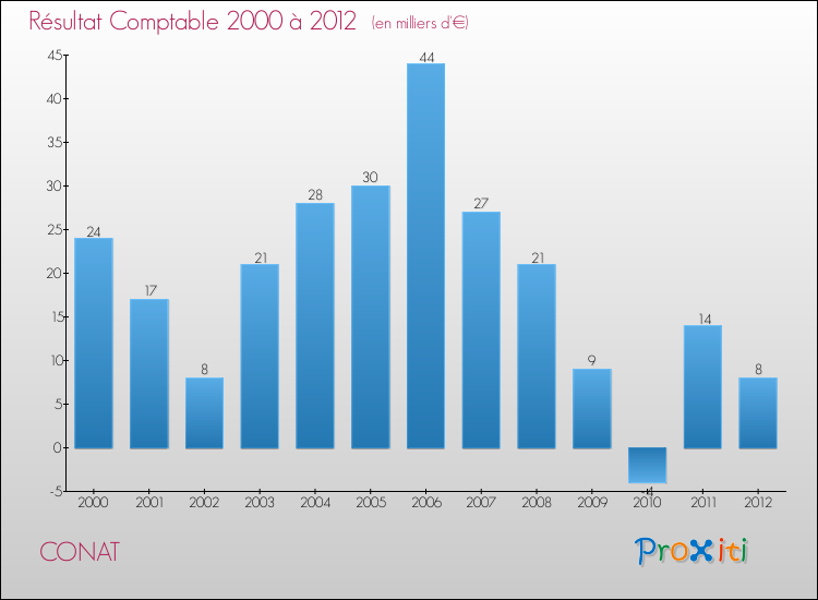 Evolution du résultat comptable pour la commune de CONAT de 2000 à 2012 Evolution du résultat comptable pour CONAT de 2000 à 2012
