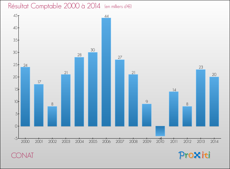 Evolution du résultat comptable pour la commune de CONAT de 2000 à 2014 Evolution du résultat comptable pour CONAT de 2000 à 2014