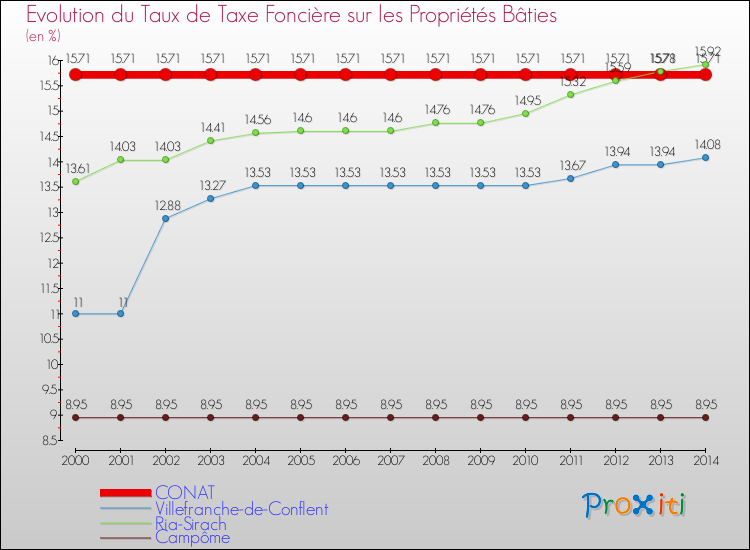Evolution du taux de la taxe foncière sur le bati pour CONAT et les communes proches de 2000 à 2014 Comparaison des taux de taxe foncière sur le bati pour CONAT et les communes voisines de 2000 à 2014