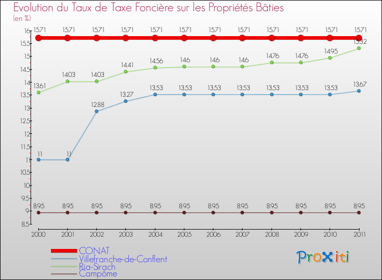 Evolution du taux de la taxe foncière sur le bati pour CONAT et les communes proches Comparaison des taux de taxe foncière sur le bati pour CONAT et les communes voisines