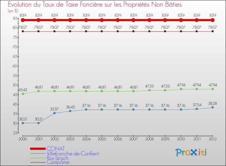 Evolution du taux de la taxe foncière sur les immeubles et terrains non batis pour CONAT et les communes proches de 2000 à 2012 Comparaison des taux de la taxe foncière sur les immeubles et terrains non batis pour CONAT et les communes voisines de 2000 à 2012