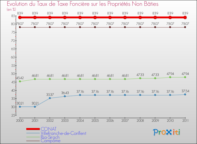 Evolution du taux de la taxe foncière sur les immeubles et terrains non batis pour CONAT et les communes proches Comparaison des taux de la taxe foncière sur les immeubles et terrains non batis pour CONAT et les communes voisines